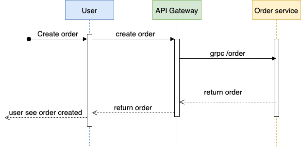 create order