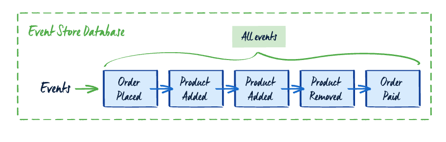 event sourcing example