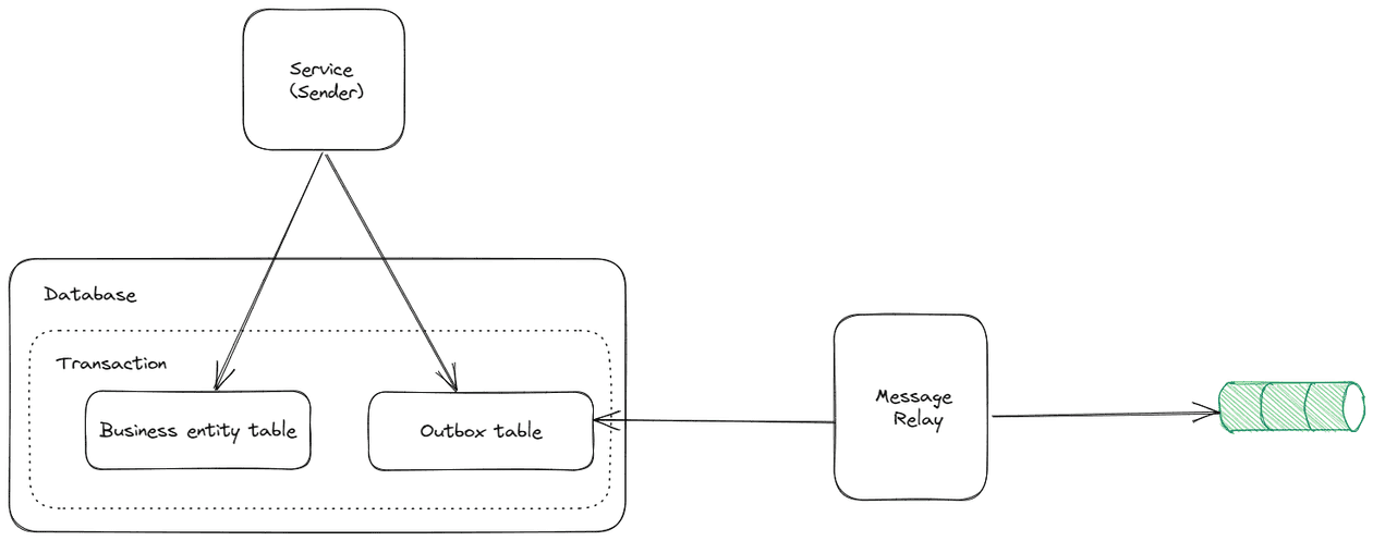 Transactional outbox pattern | Kim Khanh Luu